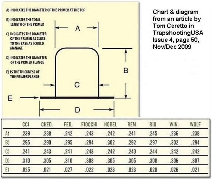 Cci Primers Chart