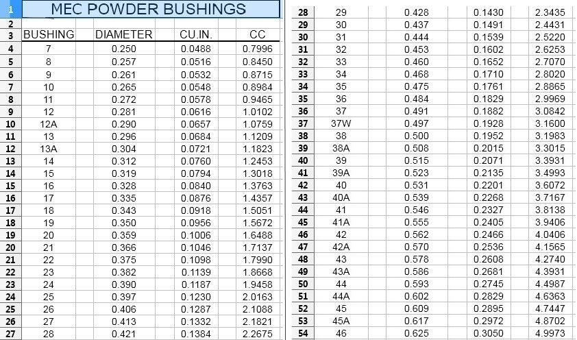 Mec Bushing Chart 20 28 Powder