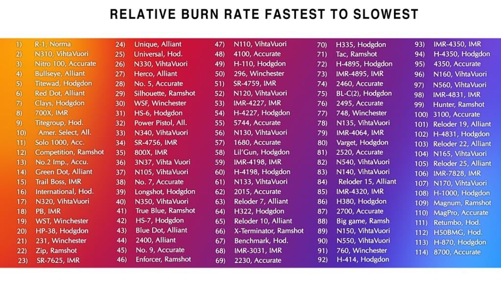 Powder Burn Rate Chart