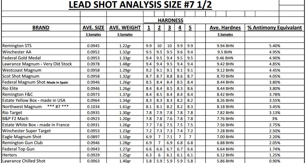 Lead Alloy Hardness Chart