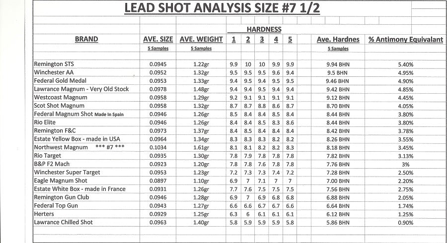 Lead Alloy Hardness Chart