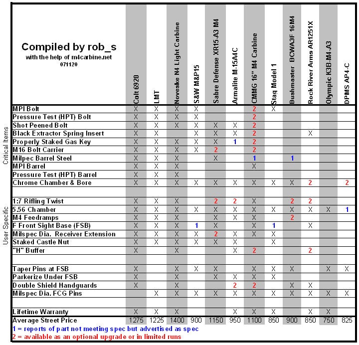 Ar 15 Rating Chart