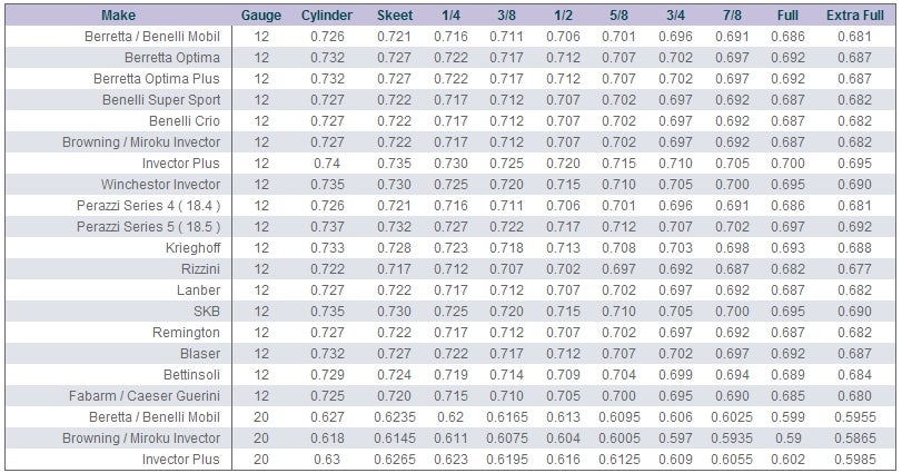 Perazzi Choke Chart