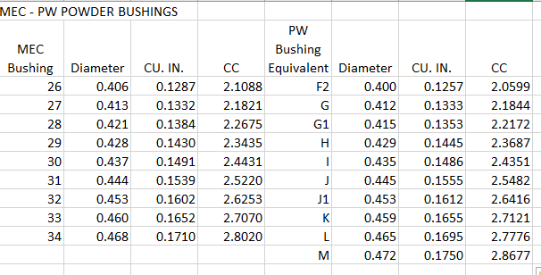 Mec Shot Bushing Chart